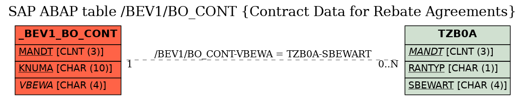 E-R Diagram for table /BEV1/BO_CONT (Contract Data for Rebate Agreements)