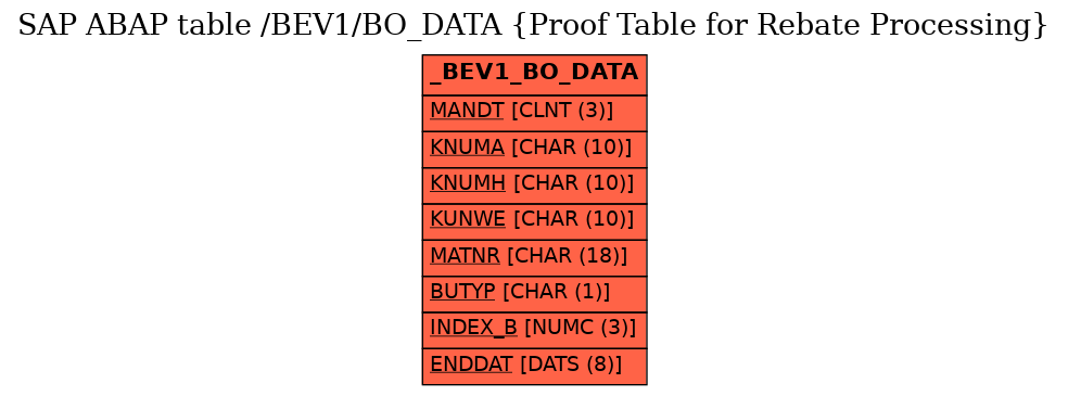 E-R Diagram for table /BEV1/BO_DATA (Proof Table for Rebate Processing)