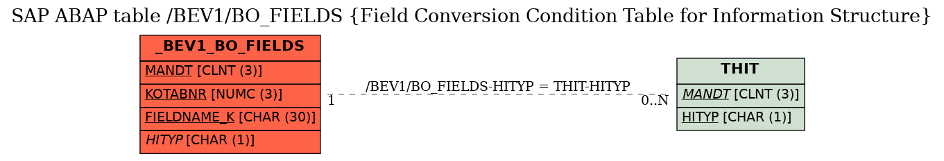 E-R Diagram for table /BEV1/BO_FIELDS (Field Conversion Condition Table for Information Structure)