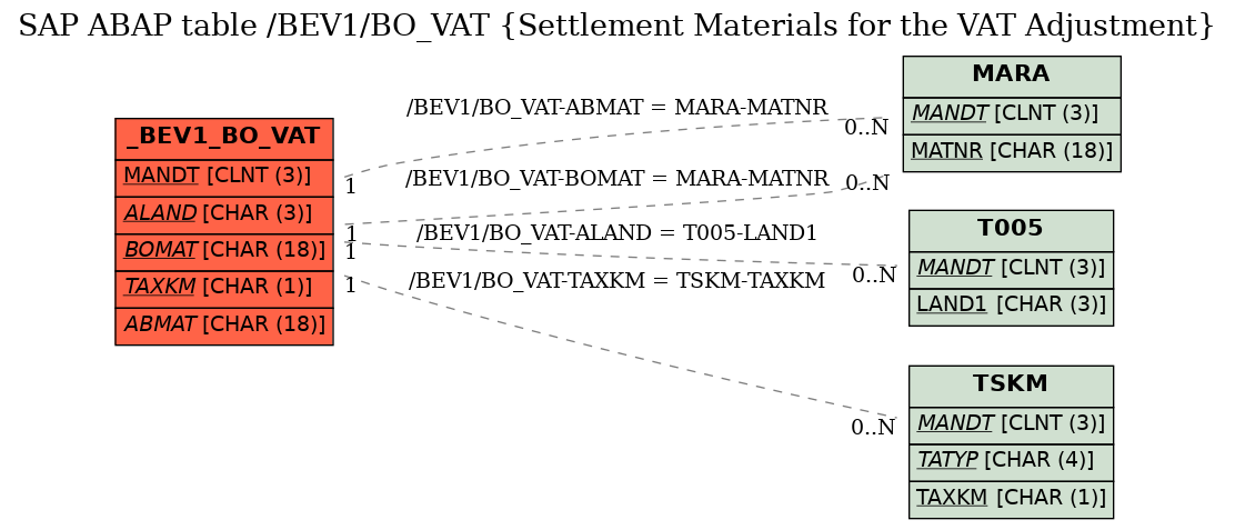 E-R Diagram for table /BEV1/BO_VAT (Settlement Materials for the VAT Adjustment)