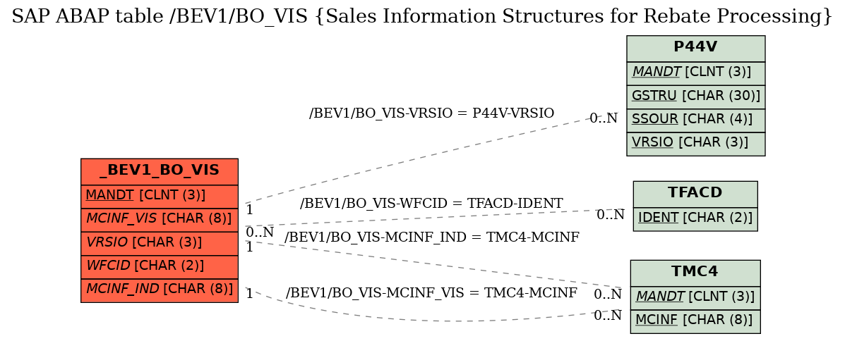 E-R Diagram for table /BEV1/BO_VIS (Sales Information Structures for Rebate Processing)