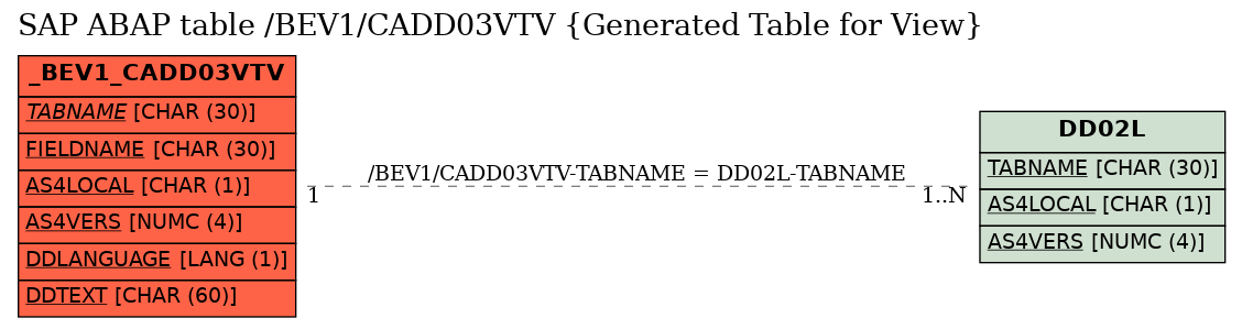 E-R Diagram for table /BEV1/CADD03VTV (Generated Table for View)