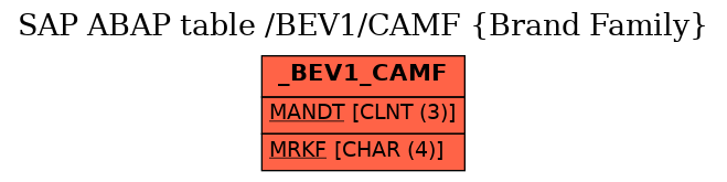 E-R Diagram for table /BEV1/CAMF (Brand Family)