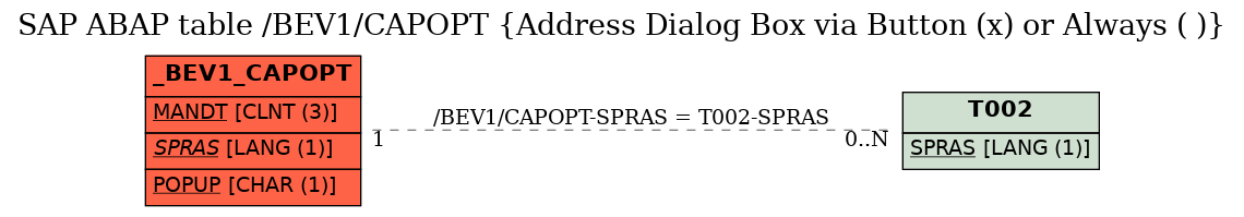 E-R Diagram for table /BEV1/CAPOPT (Address Dialog Box via Button (x) or Always ( ))