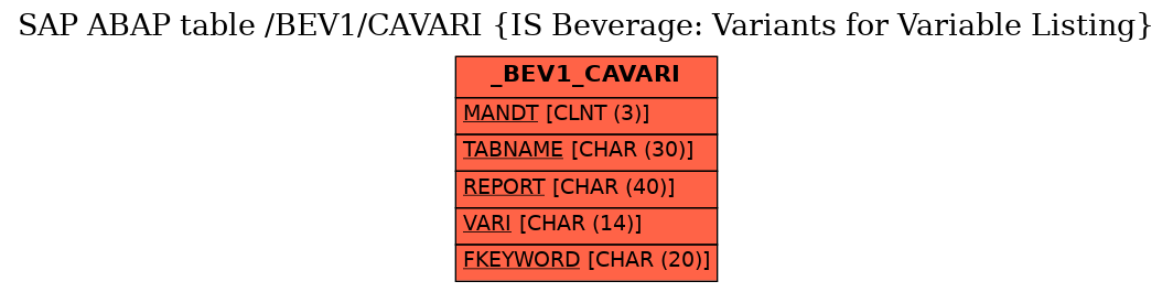 E-R Diagram for table /BEV1/CAVARI (IS Beverage: Variants for Variable Listing)
