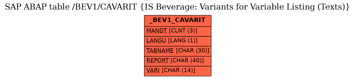 E-R Diagram for table /BEV1/CAVARIT (IS Beverage: Variants for Variable Listing (Texts))