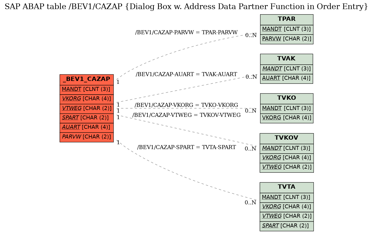 E-R Diagram for table /BEV1/CAZAP (Dialog Box w. Address Data Partner Function in Order Entry)