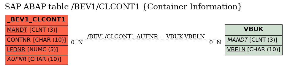 E-R Diagram for table /BEV1/CLCONT1 (Container Information)