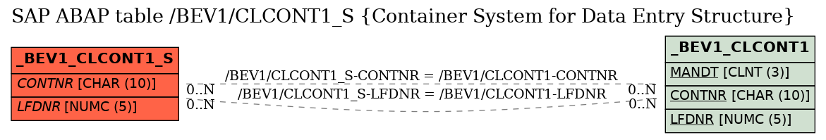 E-R Diagram for table /BEV1/CLCONT1_S (Container System for Data Entry Structure)