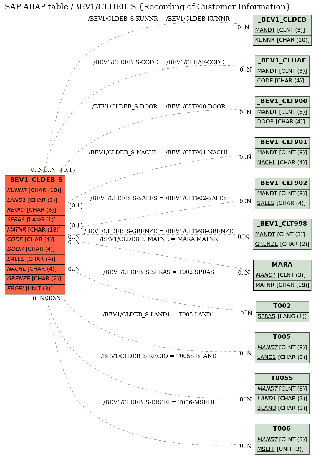 E-R Diagram for table /BEV1/CLDEB_S (Recording of Customer Information)