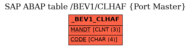 E-R Diagram for table /BEV1/CLHAF (Port Master)