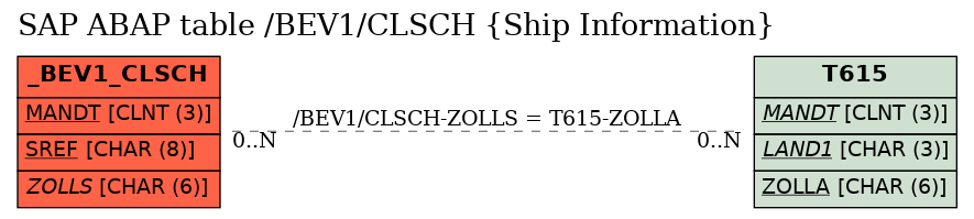 E-R Diagram for table /BEV1/CLSCH (Ship Information)