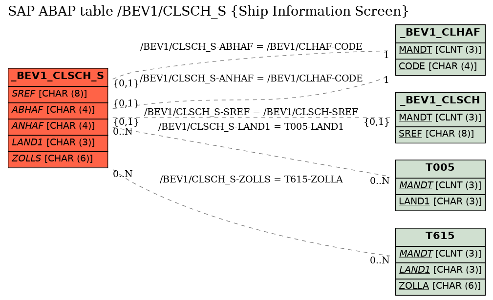 E-R Diagram for table /BEV1/CLSCH_S (Ship Information Screen)