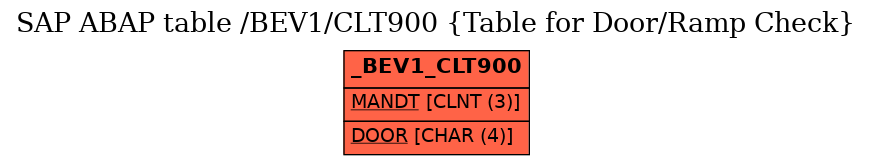 E-R Diagram for table /BEV1/CLT900 (Table for Door/Ramp Check)