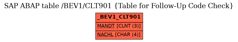 E-R Diagram for table /BEV1/CLT901 (Table for Follow-Up Code Check)