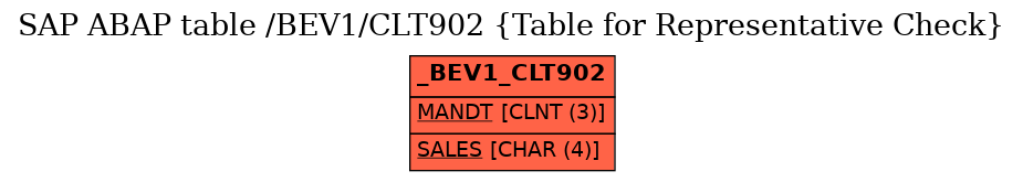 E-R Diagram for table /BEV1/CLT902 (Table for Representative Check)