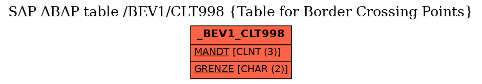 E-R Diagram for table /BEV1/CLT998 (Table for Border Crossing Points)