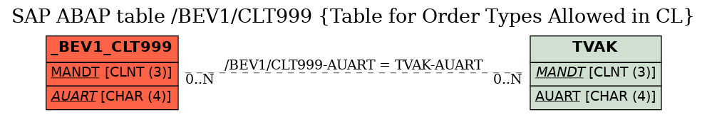 E-R Diagram for table /BEV1/CLT999 (Table for Order Types Allowed in CL)