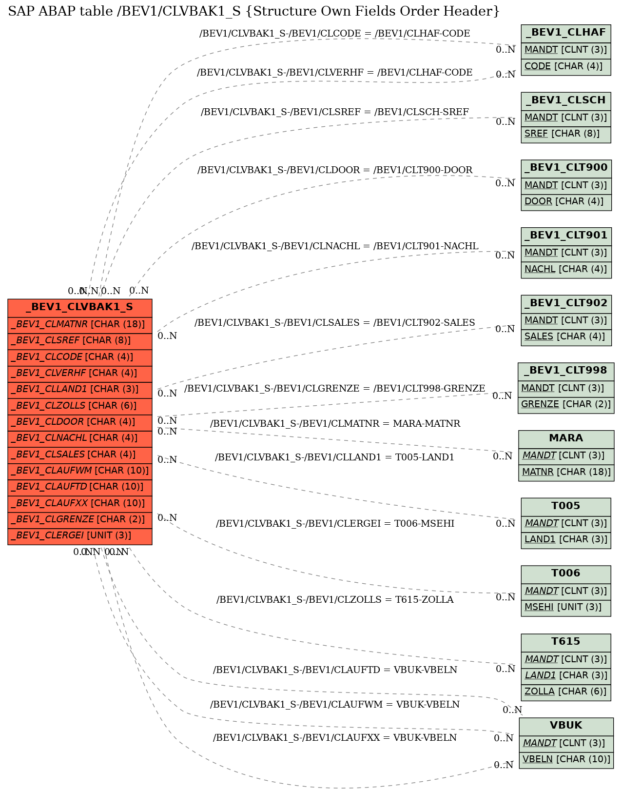 E-R Diagram for table /BEV1/CLVBAK1_S (Structure Own Fields Order Header)