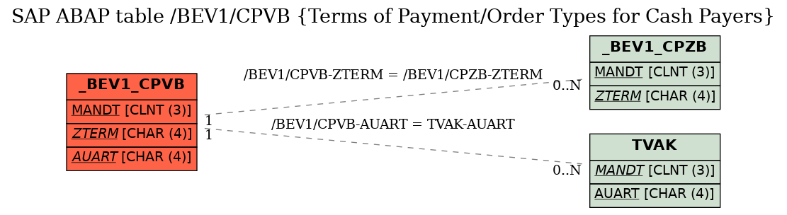 E-R Diagram for table /BEV1/CPVB (Terms of Payment/Order Types for Cash Payers)