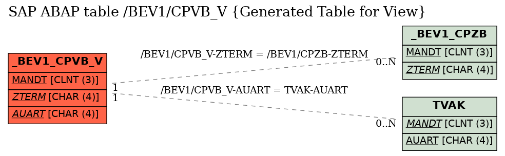 E-R Diagram for table /BEV1/CPVB_V (Generated Table for View)