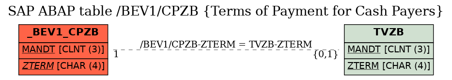 E-R Diagram for table /BEV1/CPZB (Terms of Payment for Cash Payers)