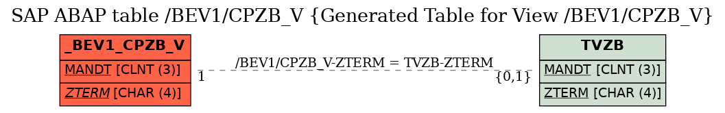 E-R Diagram for table /BEV1/CPZB_V (Generated Table for View /BEV1/CPZB_V)