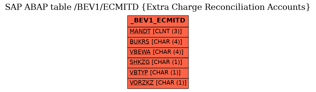 E-R Diagram for table /BEV1/ECMITD (Extra Charge Reconciliation Accounts)