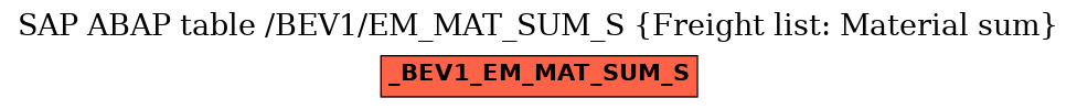 E-R Diagram for table /BEV1/EM_MAT_SUM_S (Freight list: Material sum)