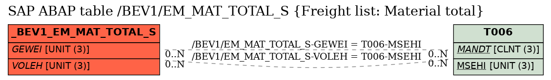 E-R Diagram for table /BEV1/EM_MAT_TOTAL_S (Freight list: Material total)