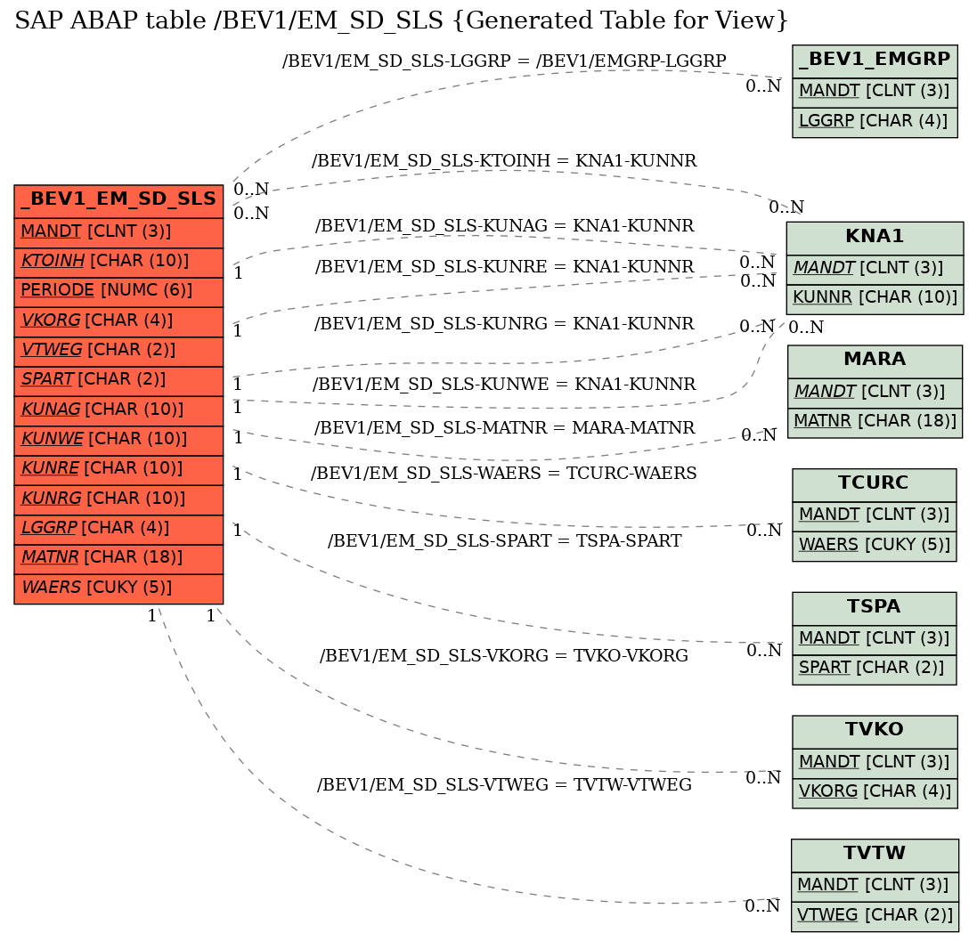 E-R Diagram for table /BEV1/EM_SD_SLS (Generated Table for View)