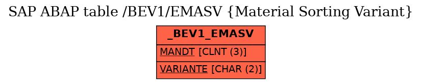 E-R Diagram for table /BEV1/EMASV (Material Sorting Variant)