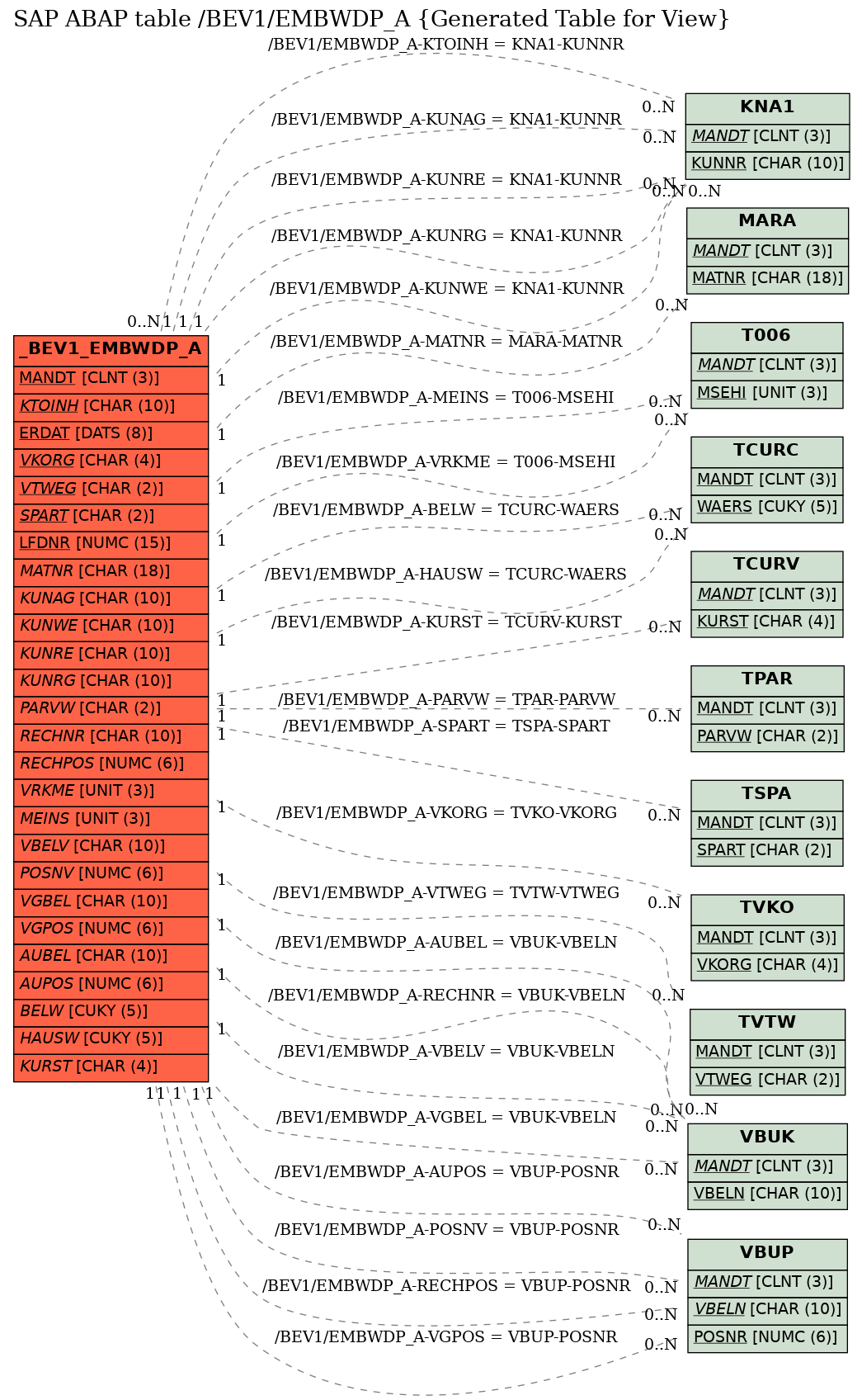 E-R Diagram for table /BEV1/EMBWDP_A (Generated Table for View)