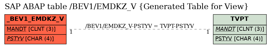 E-R Diagram for table /BEV1/EMDKZ_V (Generated Table for View)