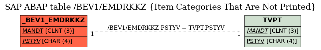 E-R Diagram for table /BEV1/EMDRKKZ (Item Categories That Are Not Printed)