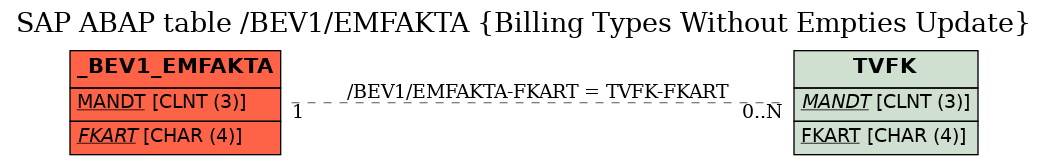 E-R Diagram for table /BEV1/EMFAKTA (Billing Types Without Empties Update)