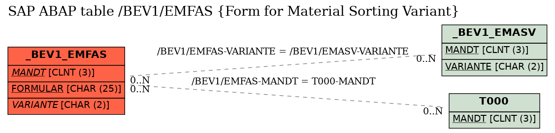 E-R Diagram for table /BEV1/EMFAS (Form for Material Sorting Variant)