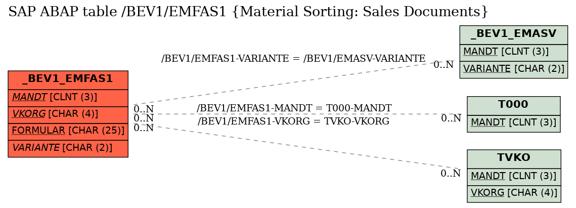 E-R Diagram for table /BEV1/EMFAS1 (Material Sorting: Sales Documents)