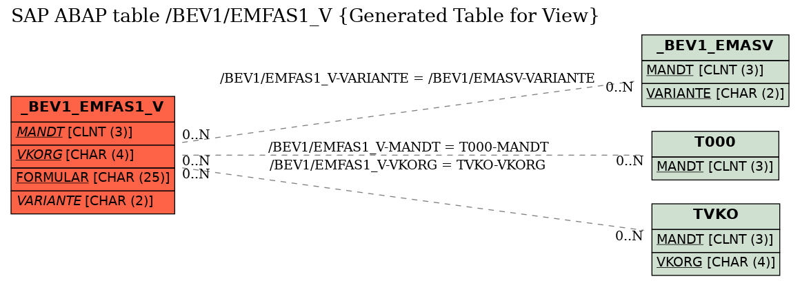 E-R Diagram for table /BEV1/EMFAS1_V (Generated Table for View)