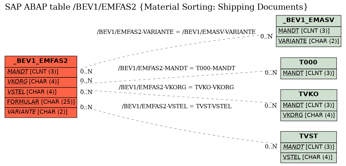 E-R Diagram for table /BEV1/EMFAS2 (Material Sorting: Shipping Documents)