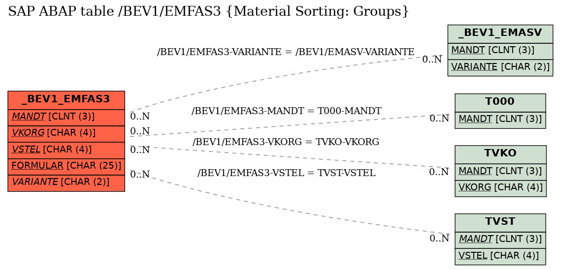 E-R Diagram for table /BEV1/EMFAS3 (Material Sorting: Groups)