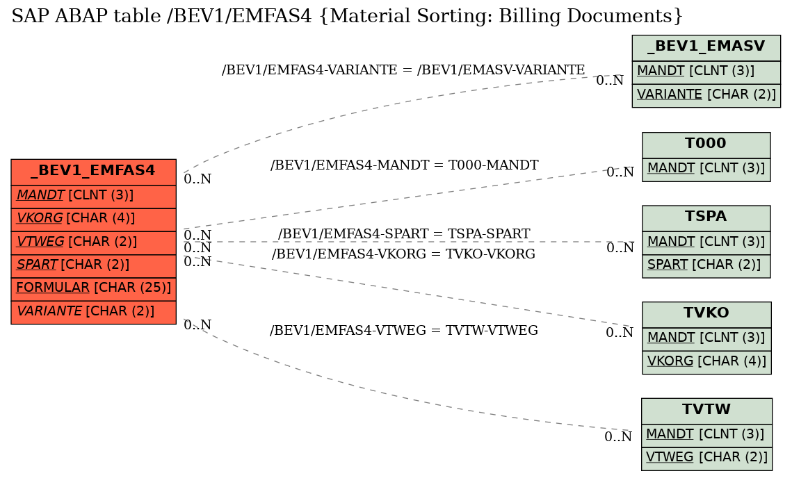 E-R Diagram for table /BEV1/EMFAS4 (Material Sorting: Billing Documents)