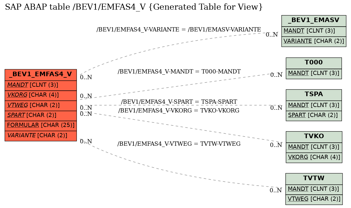 E-R Diagram for table /BEV1/EMFAS4_V (Generated Table for View)