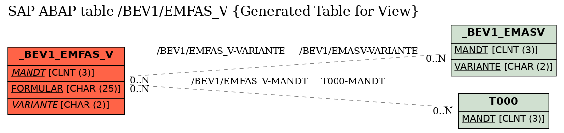 E-R Diagram for table /BEV1/EMFAS_V (Generated Table for View)