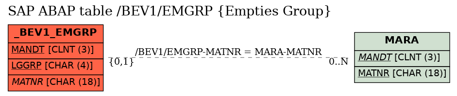 E-R Diagram for table /BEV1/EMGRP (Empties Group)