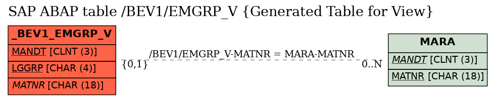 E-R Diagram for table /BEV1/EMGRP_V (Generated Table for View)