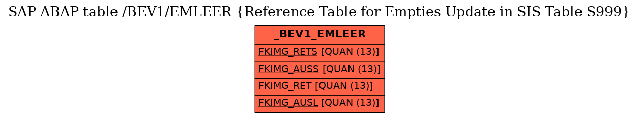 E-R Diagram for table /BEV1/EMLEER (Reference Table for Empties Update in SIS Table S999)