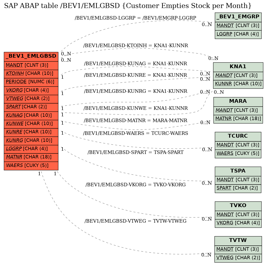 E-R Diagram for table /BEV1/EMLGBSD (Customer Empties Stock per Month)