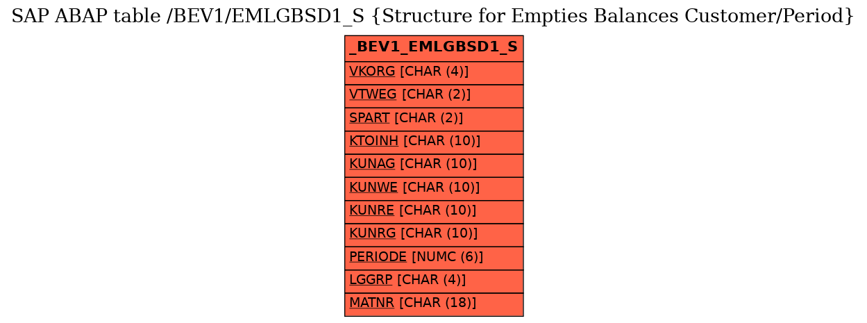 E-R Diagram for table /BEV1/EMLGBSD1_S (Structure for Empties Balances Customer/Period)