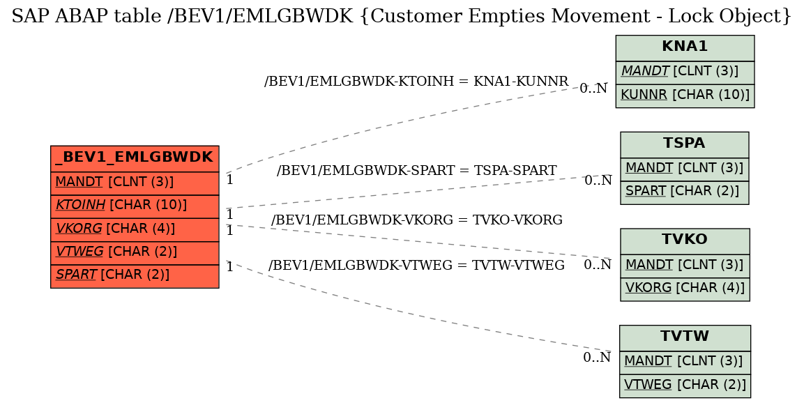 E-R Diagram for table /BEV1/EMLGBWDK (Customer Empties Movement - Lock Object)